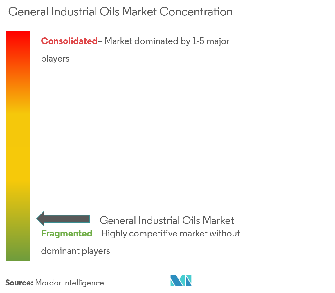 General Industrial Oils Market - Market Concentration